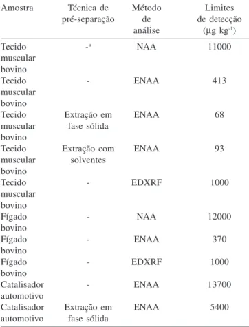 Tabela 3. Limites de detecção de Pd obtidos nas análises de amostras de tecido muscular, fígado bovino e catalisador automotivo, por diferentes técnicas nucleares