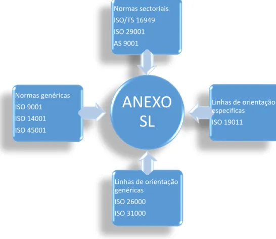 Figura 7 – Anexo SL e as suas interações com as normas 