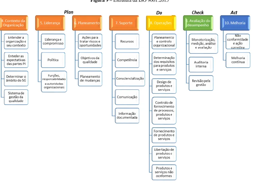 Figura 9 – Estrutura da ISO 9001:2015 