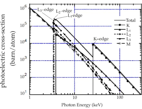 Figure 2.1: Photoelectric cross-section, for Ag, as function of incident photon energy.