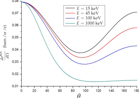 Figure 2.5: Klein-Nishina differential cross-section for different photon energy.