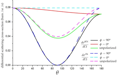 Figure 2.6: Klein-Nishina and Thomson di ff erential cross-section for a linearly polarized and unpolarized 14 keV photon.