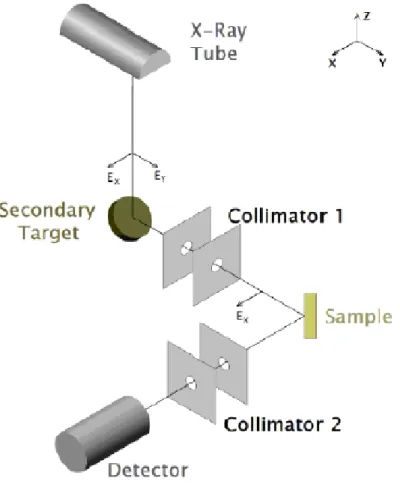 Figure 3.6: Schematic representation of a triaxial geometry EDXRF setup, using a sec- sec-ondary target