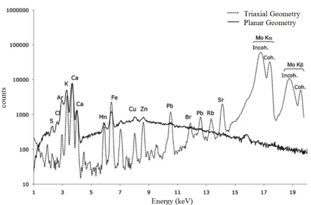 Figure 3.7: Comparison of EDXRF spectra obtained from planar and triaxial geometry.