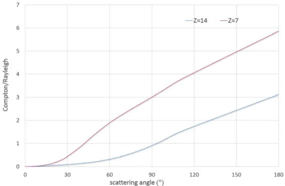 Figure 3.8: Compton-to-Rayleigh ratio as function of scattering angle. Values for different atomic numbers are presented
