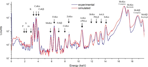 Figure 4.8: Comparison of simulated (red) and experimental (blue) spectra for the NBS- NBS-1571 orchard leaves
