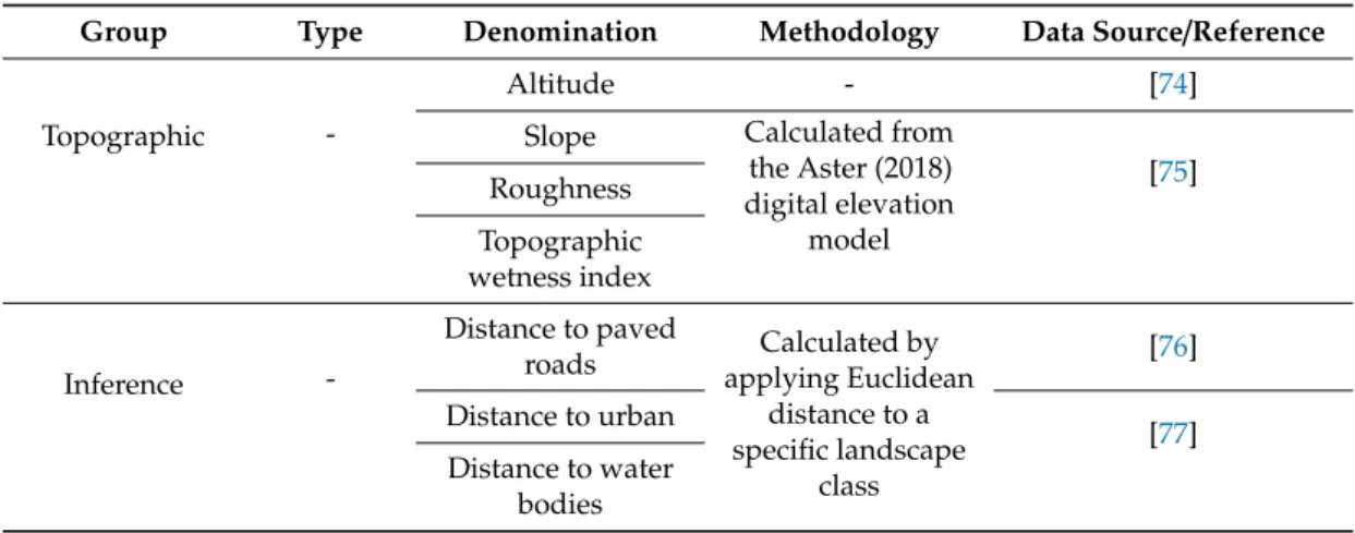 Table 2. Dataset not involving Sentinel-2A images and representing candidate static predictors.