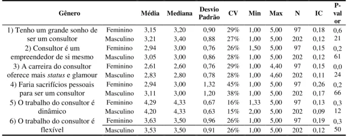 Tabela 8 - Compara Gênero para Escores dos Fatores. 