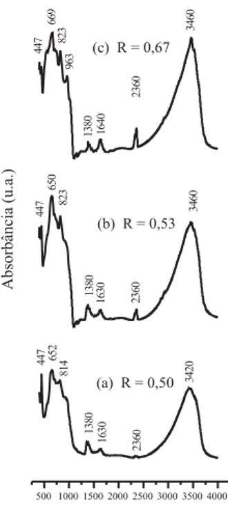 Figura 3. DRX dos precursores impregnados com vanádio e calcinados (PIC)  a 450 °C: () MgO e () MgAl 2 O 4