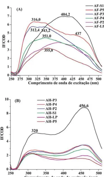 Figura 5S. Espectros de excitação (emissão em 520 nm) dos ácidos fúlvicos (A) e húmicos (B)
