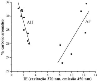Figura 6. Relação entre o conteúdo aromático (%) com a intensidade de  fluorescência emitida em 470 nm com excitação 370 nm