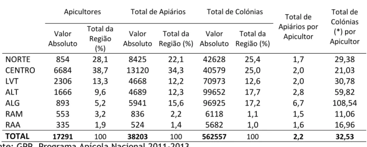 Tabela 1- Distribuição da atividade apícola em Portugal 