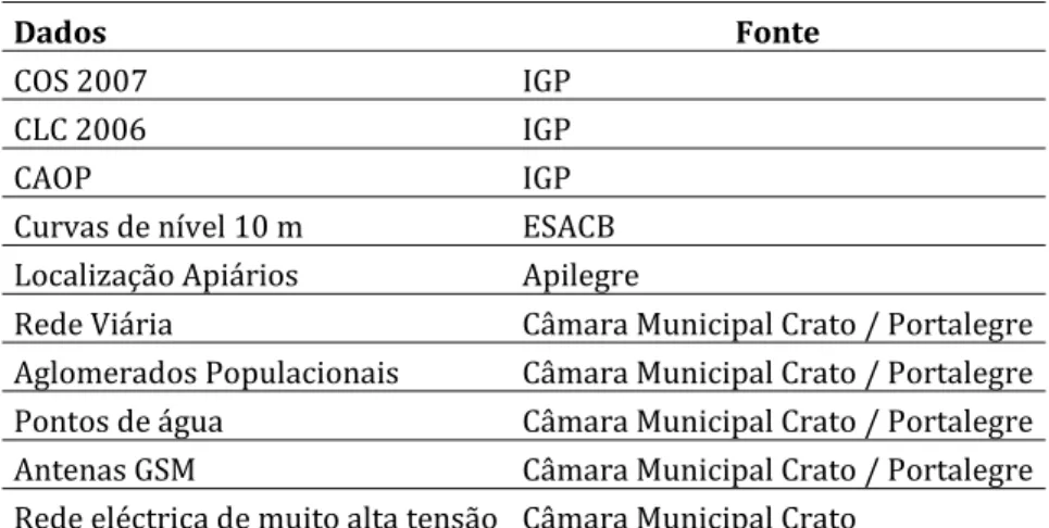 Tabela 6- Origem dos dados de base utilizados 