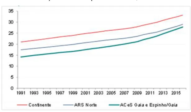 Gráfico 2 - Evolução do índice de dependência de idosos, 1991-2016 