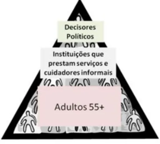 Figura 5 - Representação dos elementos do Projeto cIDADES 