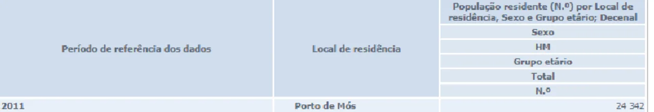 Tabela 1: População residente no concelho de Porto de Mós.  