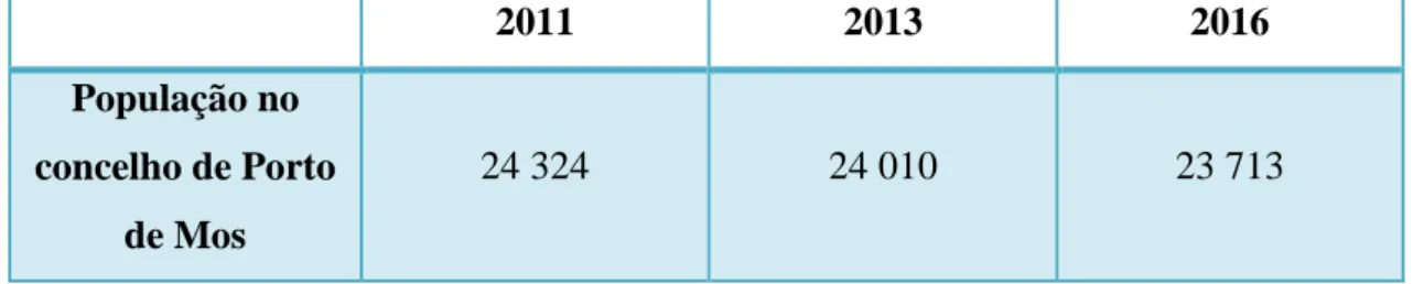 Tabela 3: Número médio de indivíduos por Km2 no concelho de Porto de Mós. 