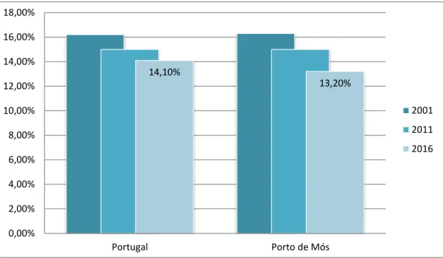 Gráfico 2: Percentagem de idosos com 65 e idade superior (2001, 2011 e 2016) em Portugal e no  concelho de Porto de Mós