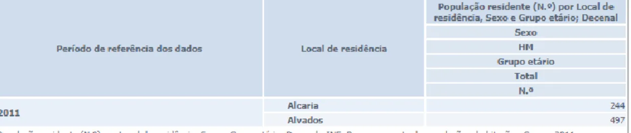 Tabela 4: População residente na União de Freguesias de Alvados e Alcaria. 