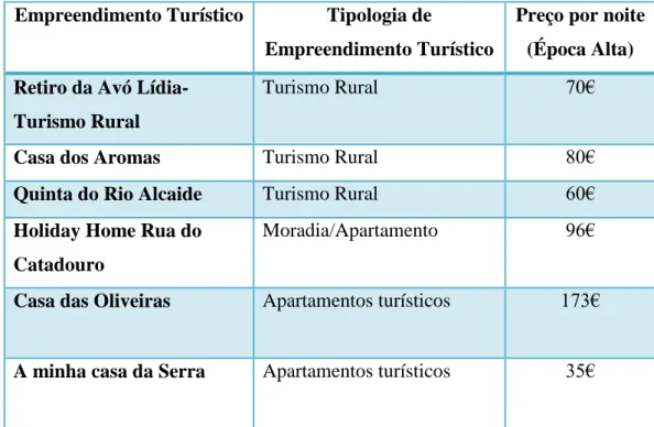 Tabela 5: Empreendimentos turísticos na Vila de Porto de Mós. 