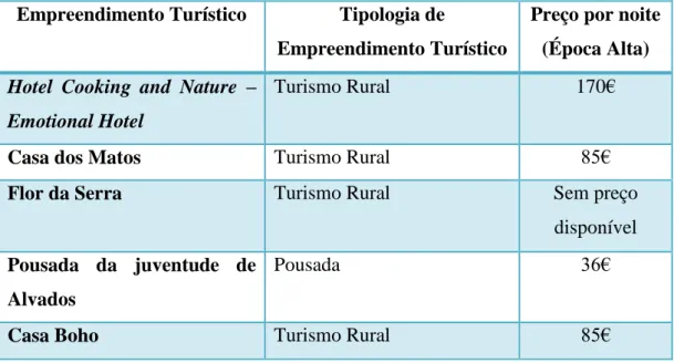 Tabela 6: Empreendimentos turísticos em Alvados. 