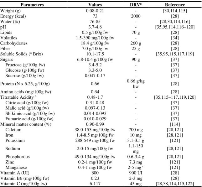 Table 1.3. S. nigra L. berry general composition, energetic value and dietary reference values (DRV)