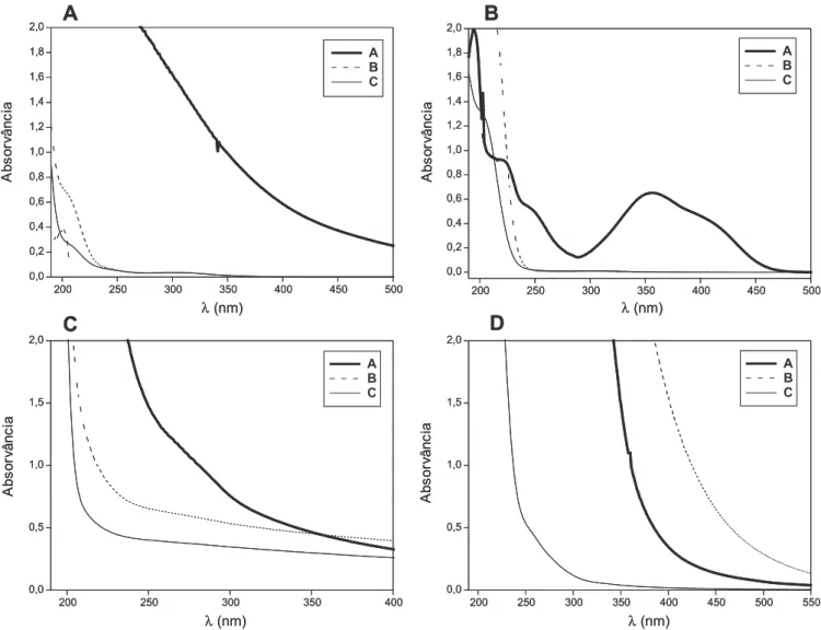 Figura 3S. Espectros de absorção UV/Vis das amostras de (A) ácido húmico 100 mg L -1 , (B) água modelo, (C) fluido pós-hemodiálise e (D) urina humana