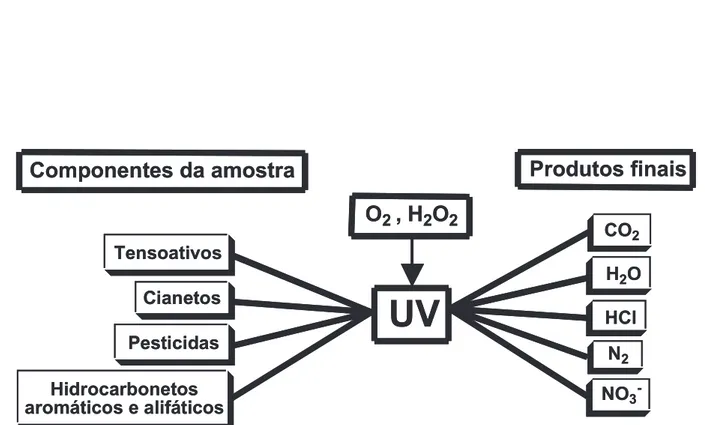 Figura 1S. Classe de compostos que sofrem decomposição pela radiação UV e seus sub-produtos