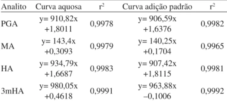 Tabela 2. Equações das retas obtidas para cada metabólito, referentes  às curvas aquosas (n=5) e com adição de padrão na urina (n=5), e os  respectivos coeficientes de regressão (r 2 )