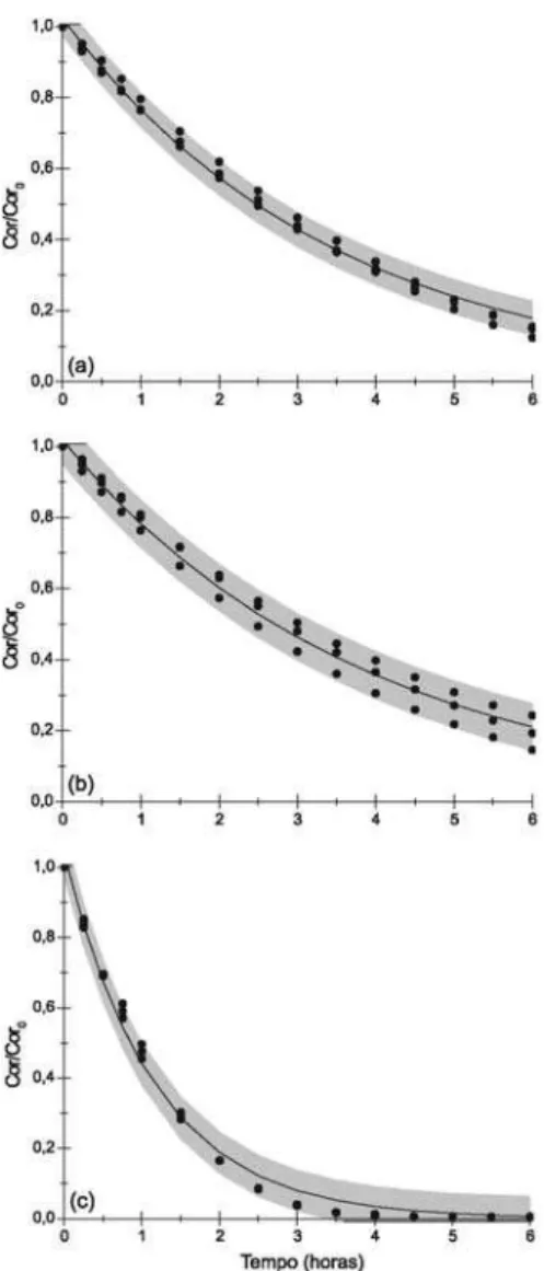 Figura 6. Cinética (pseudo 1ª ordem) de descoramento: (a) TiO 2 /UV, (b)  H 2 O 2 /UV e (c) TiO 2 /H 2 O 2 /UV