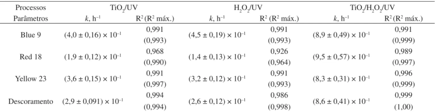 Tabela 2. Constantes cinéticas de degradação (pseudo 1ª ordem) e coeficientes de determinação estimados para os processos TiO 2 /UV, H 2 O 2 / UV e TiO 2 /H 2 O 2 /UV