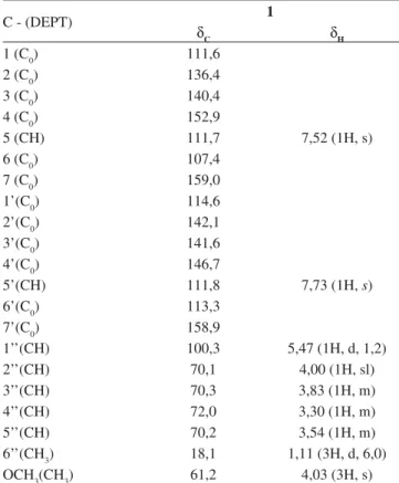 Tabela 2. Dados de RMN de 1 H (300,6 MHz) e de  13 C (75,5 MHz)  para o composto 1 em DMSO-d 6