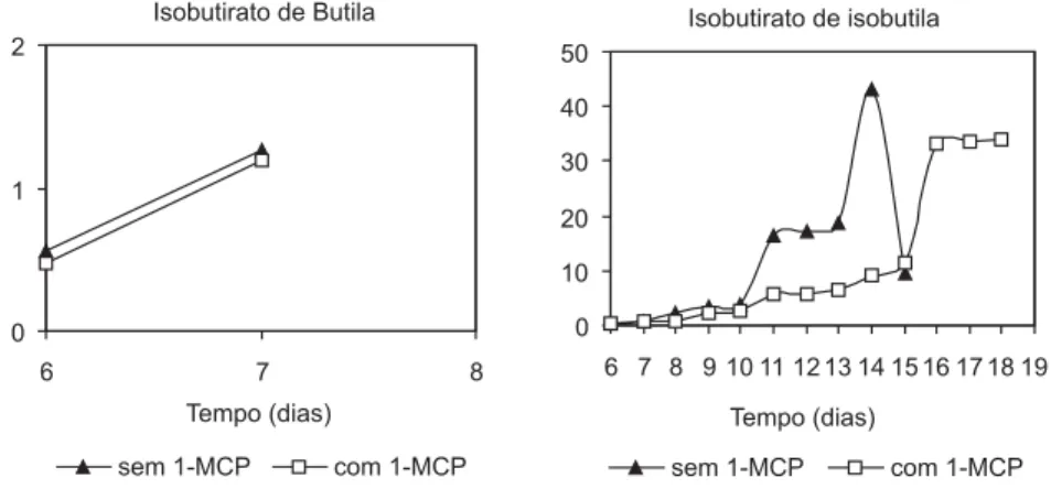 Figura 3S. Concentração dos ésteres butiratos (µg kg-1 de polpa) durante o amadurecimento de bananas ‘Prata’ com e sem tratamento com o 1-MCP