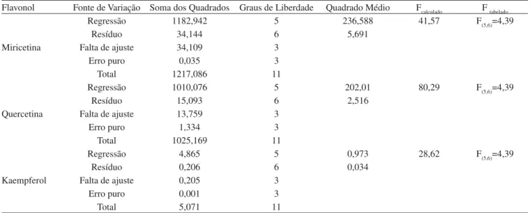 Tabela 4. Análise de variância (ANOVA) para os flavonóis em amostra de pitanga