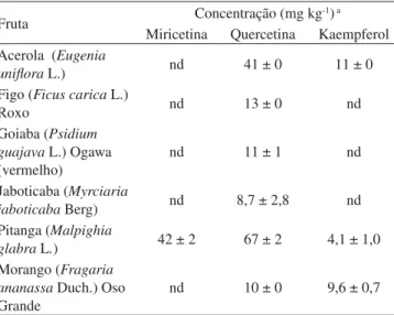 Tabela 6. Conteúdo de flavonóis em frutas analisadas segundo as  condições estabelecidas neste estudo