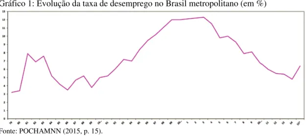 Gráfico 1: Evolução da taxa de desemprego no Brasil metropolitano (em %) 