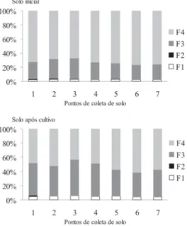 Tabela 2. Teores de Cd, em mg kg -1 , extraído em cada fração de amostra de solo contaminado, antes e após cultivo de arroz  Pontos de 