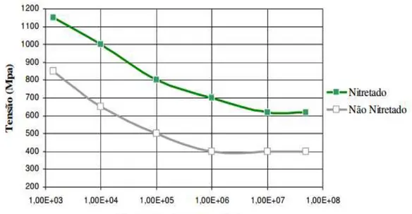 Figura 2.7 Efeito da nitretação na resistência á fadiga de um aço 15B21H 