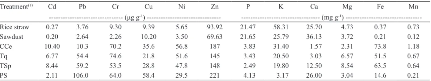 Table 4. Heavy metals and other inorganic elements in the culture media and in the casing soils.