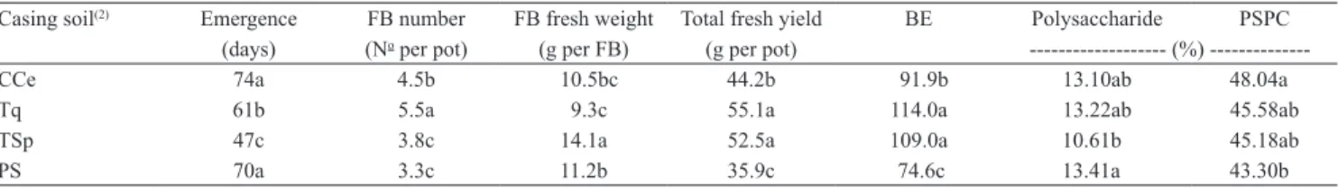 Table 5.  Comparison of different casing soils as to the number of days to the emergence of the first harvestable mushroom,  number and fresh weight of fruiting bodies (FB), total fresh yield, and biological efficiency (BE) and to polysaccharide and  polys