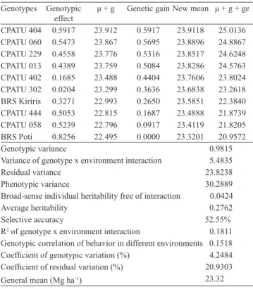 Table 4.   Estimate  of  predicted  genetic  gain  for  cassava  ( Manihot esculenta ) root yield (Mg ha -1 ) in three locations  in the state of Pará, Brazil.