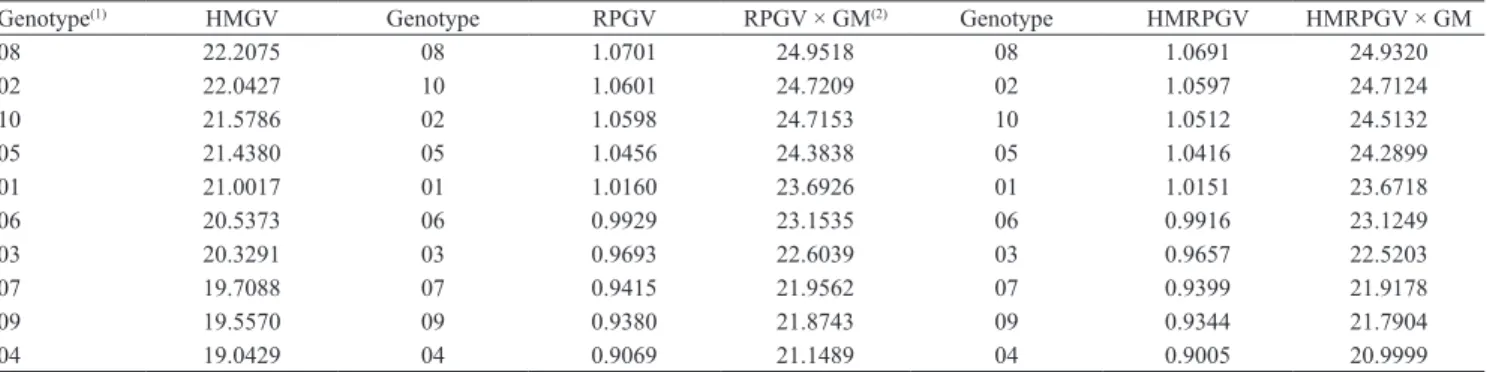 Table 5. Stability of genotypic values (HMGV), adaptability of genotypic values (RPGV), and stability and adaptability of  genotypic values (HMRPGV) for cassava (Manihot esculenta) genotypes root yield.