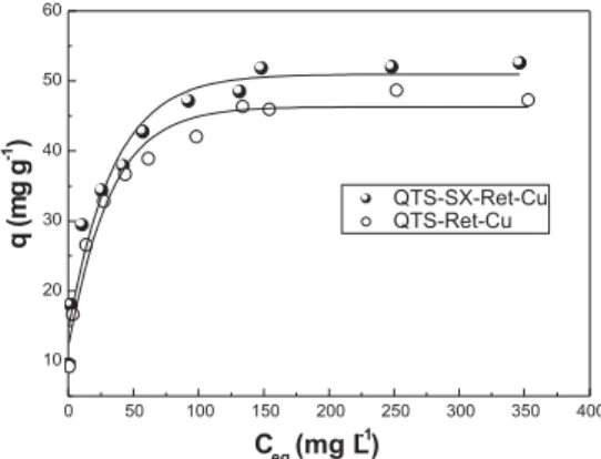Figura 6. Quantidade de Cu(II) adsorvido pela QTS-SX-Ret e QTS-Ret,  concentrações de íon metálico variando de 10 a 400 mg dm -3  a 25 °C, 50 mg  de adsorvente, 50 cm 3  de solução de íon metálico, pH 6,0, tempo de contato  24 h e agitação de 200 rpm