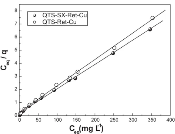 Figura 7. Linearização das isotermas de adsorção de Cu(II) pela QTS-SX-Ret  e QTS-Ret, utilizando o modelo de Langmuir