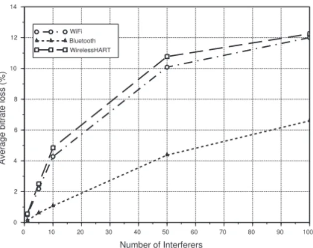 Fig. 8. Average bitrate loss for a hybrid 5G macro network UE uplink, considering the interference criterion I/N = -6 dB.