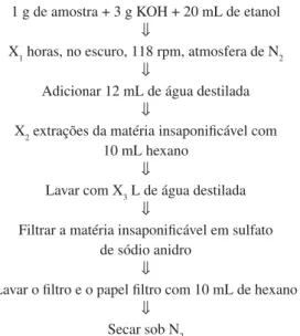 Figura 1. Fluxograma para extração de matéria insaponificável em ração  para ruminantes