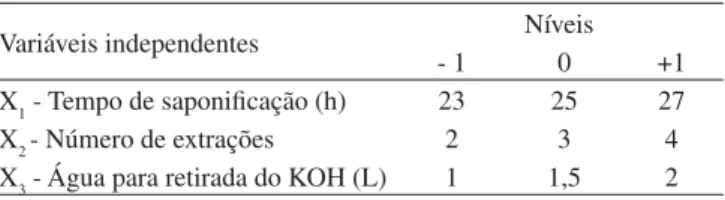 Tabela 1. Variáveis independentes do planejamento fatorial com- com-pleto 2 3