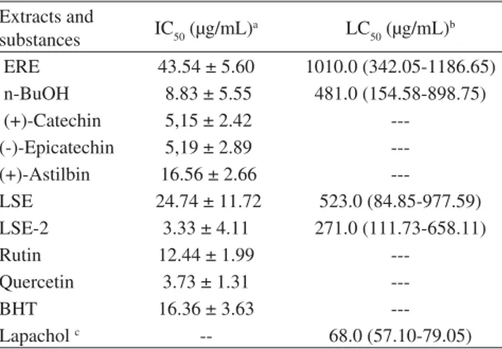 Table 1. IC 50  values on DPPH scavenging activity and LC 50  cytotoxic  activity, on brine shrimp (A