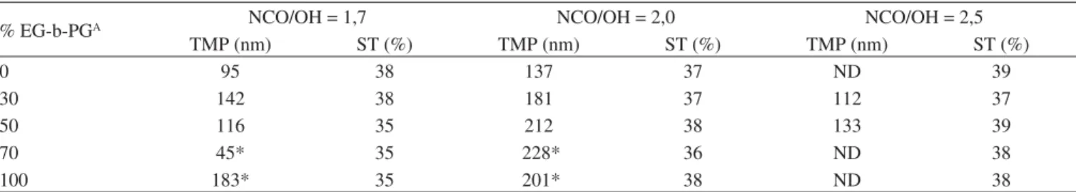 Tabela 1. Teor de sólidos (ST%) e tamanho médio de partículas (TMP) das dispersões da série A (copolímero com 7% EG)