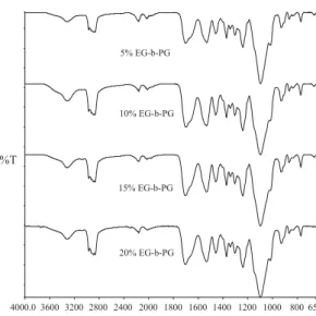 Figura 4. Espectros de absorção dos filmes de PUR da série A com 70% de  PPG-b-PEG e variação na razão NCO/OH